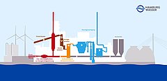 Schematic representation of VERA II. (© HAMBURG WASSER)